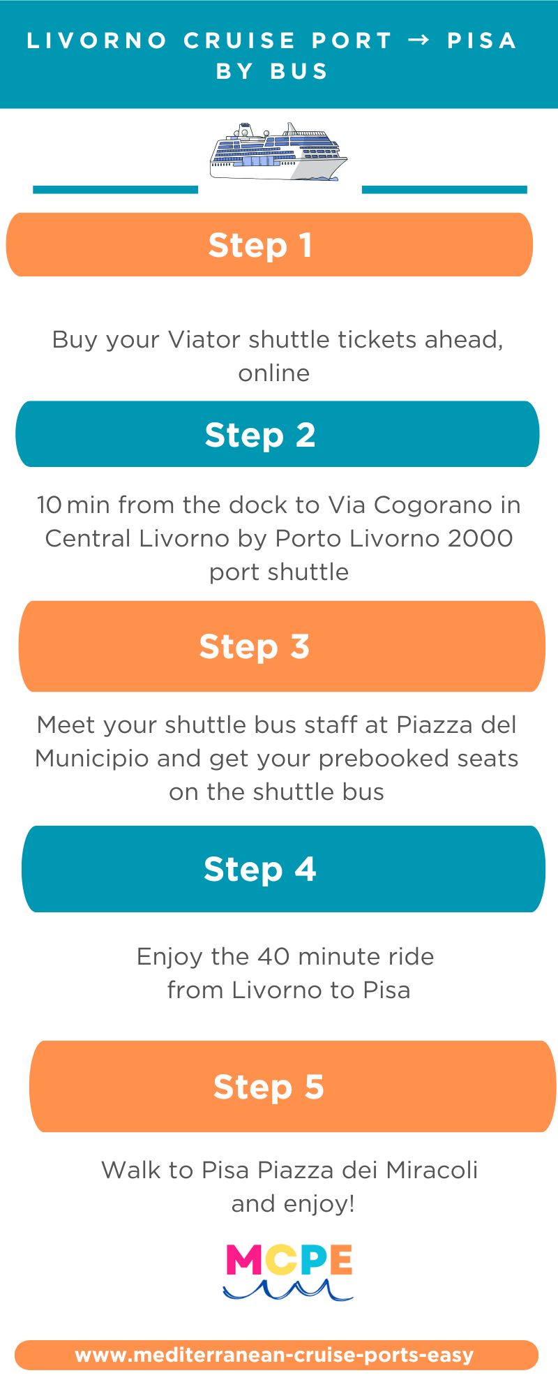 Livorno to Pisa Infographic