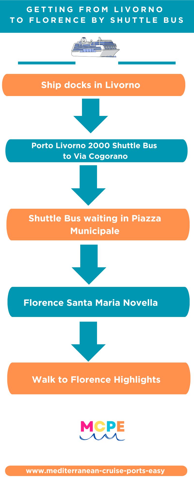 Getting from Livorno to Florence