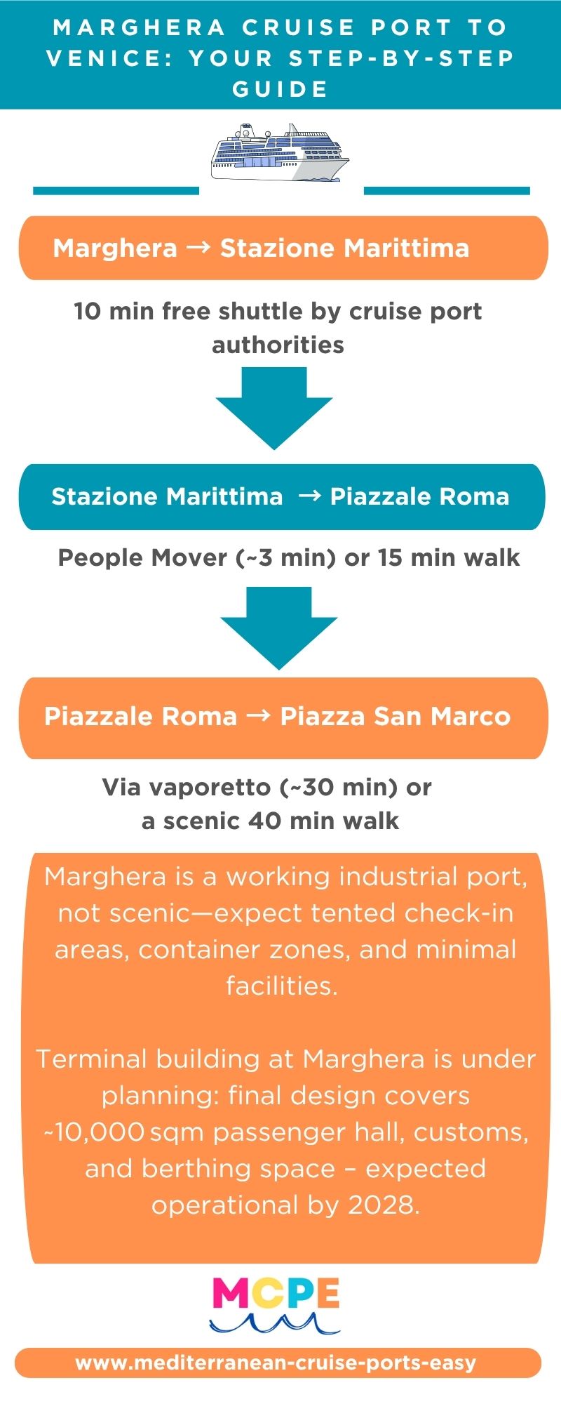 Marghera cruise port infographic